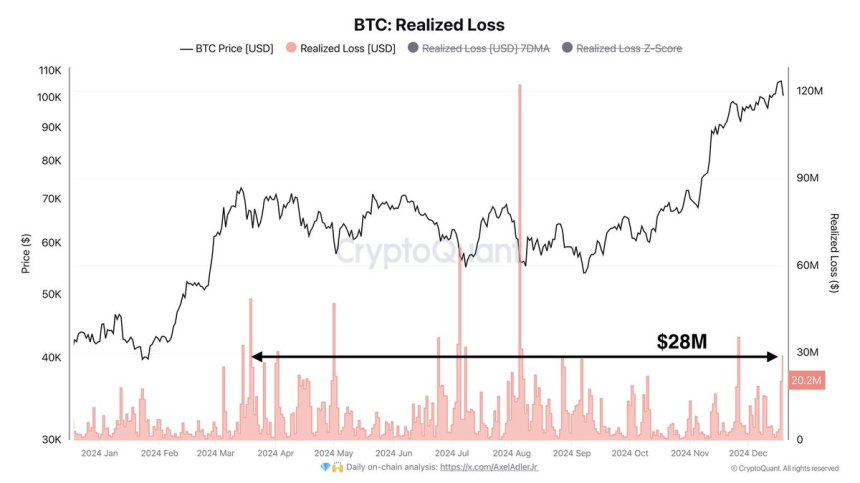 Las pérdidas realizadas de Bitcoin alcanzan los $28 millones 