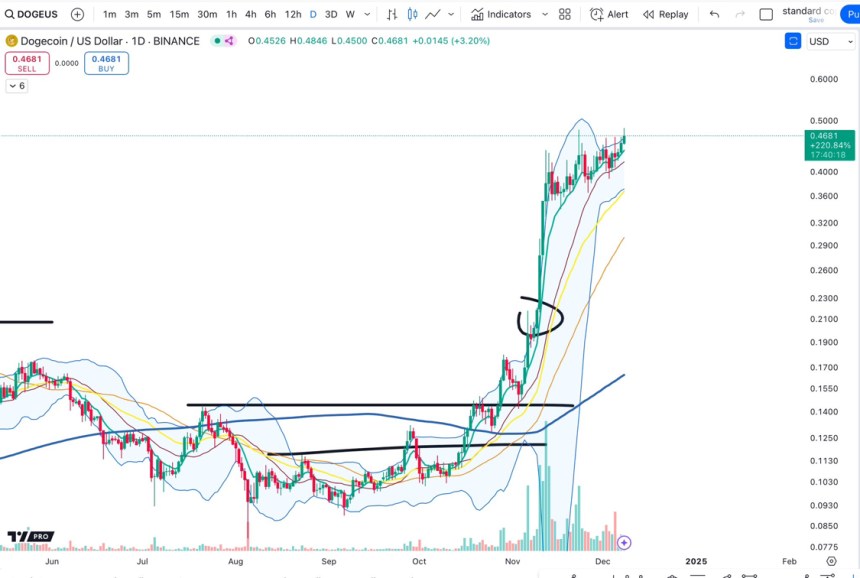 Dogecoin pressing range highs 