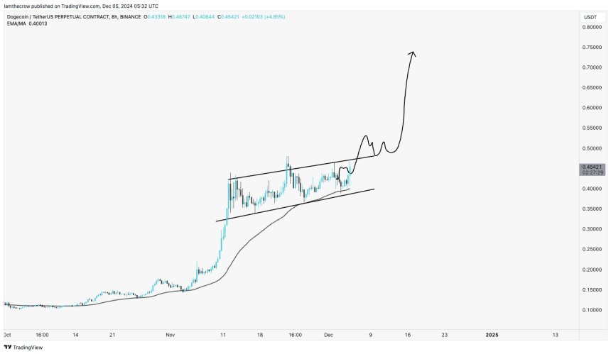 Dogecoin trading within a bullish range 