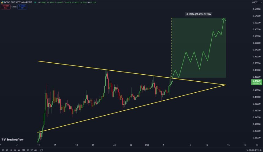 Dogecoin still consolidating within the pattern 