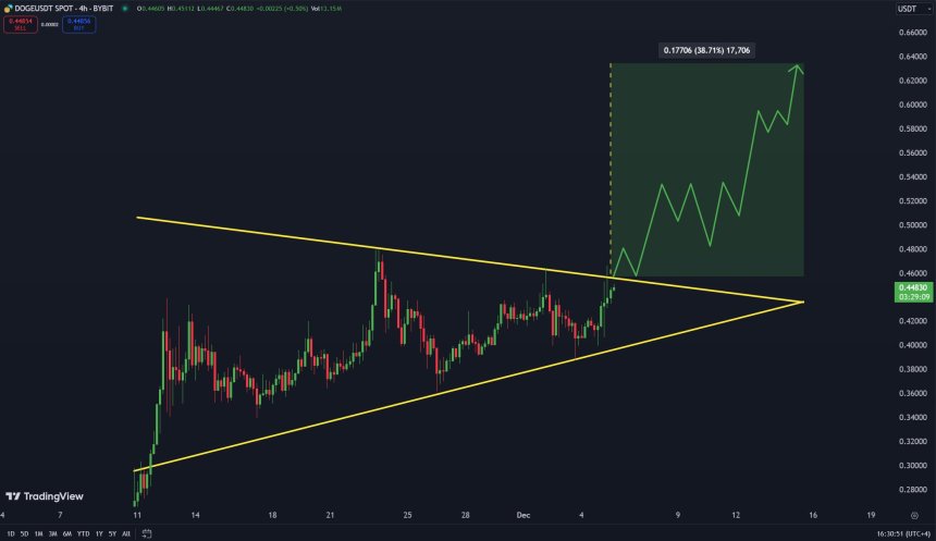 Dogecoin aún consolidándose dentro del patrón 