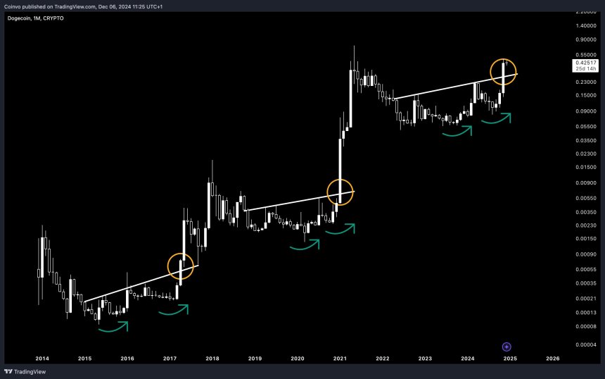 Dogecoin a punto de entrar en fase explosiva 