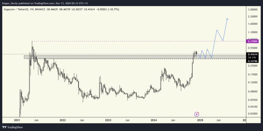 Dogecoin consolidates at key liquidity level 