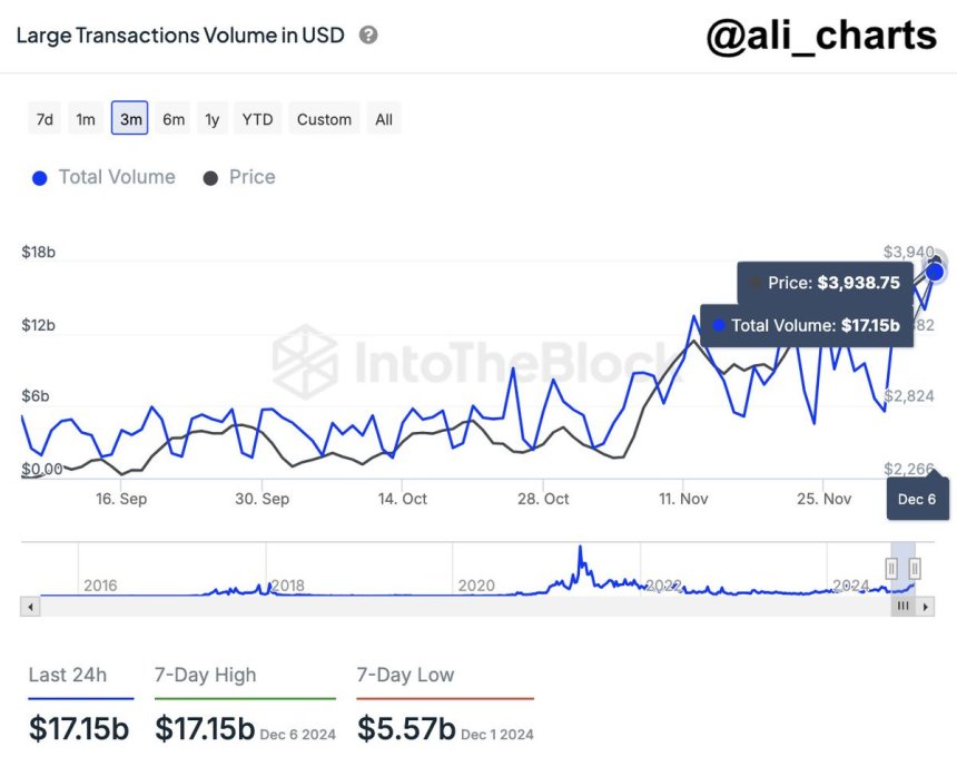 Volumen de transacciones grandes de Ethereum (USD)