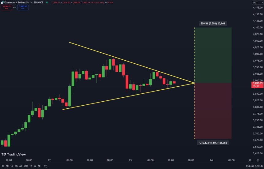 Ethereum operando dentro de este triángulo simétrico 