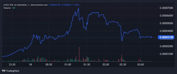 LUIGI/SOL price chart showing recent trading activity