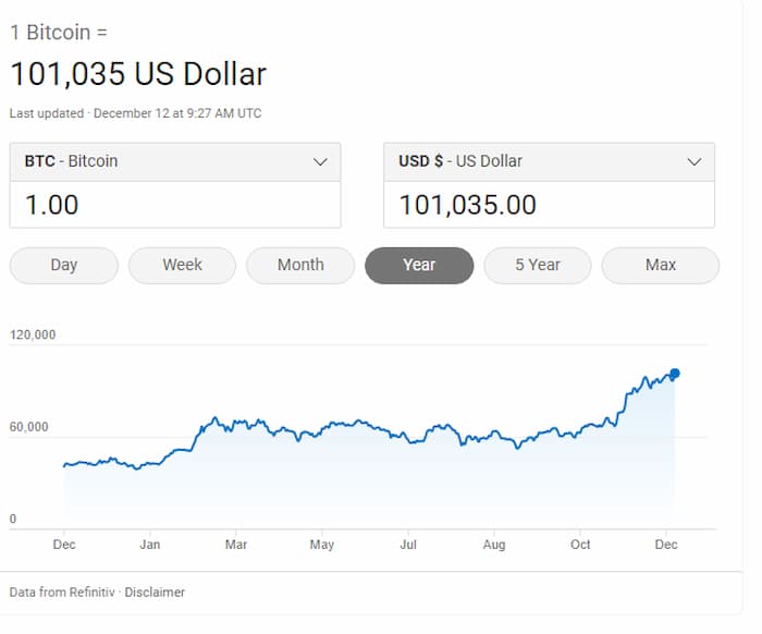 Gráfico de precios de BTC de la actividad de operaciones de 2024 