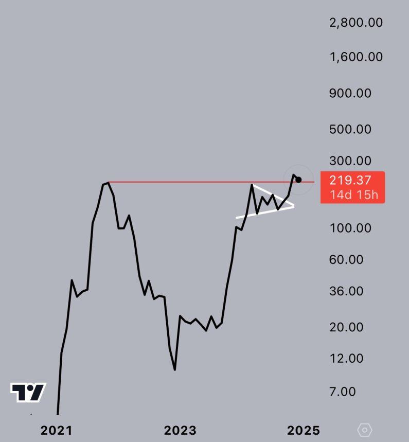 Solana probando el ATH de 2021 como soporte